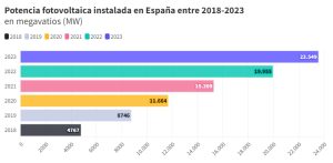 Gráfico de la potencia fotovoltaica instalada en España entre 2018-2023 en megavatios (MW)